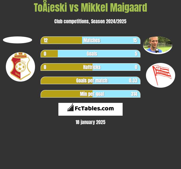 ToÅ¡eski vs Mikkel Maigaard h2h player stats