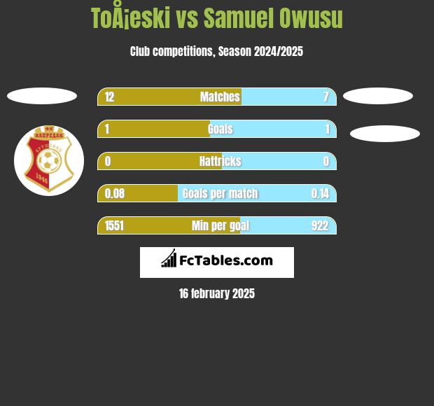 ToÅ¡eski vs Samuel Owusu h2h player stats