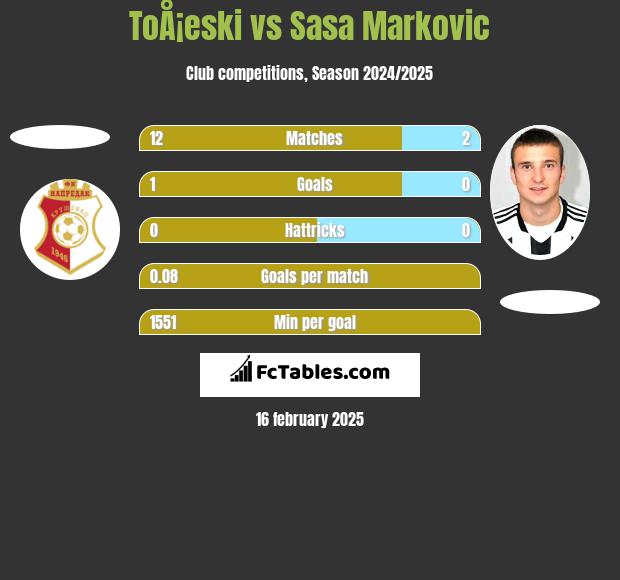 ToÅ¡eski vs Sasa Markovic h2h player stats