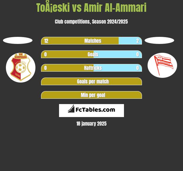 ToÅ¡eski vs Amir Al-Ammari h2h player stats