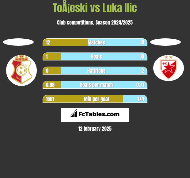 ToÅ¡eski vs Luka Ilic h2h player stats