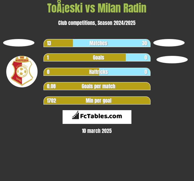 ToÅ¡eski vs Milan Radin h2h player stats