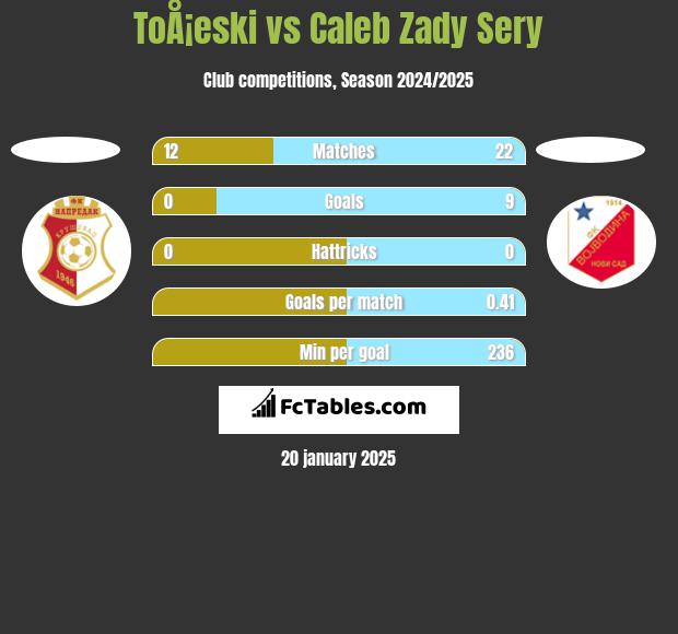 ToÅ¡eski vs Caleb Zady Sery h2h player stats