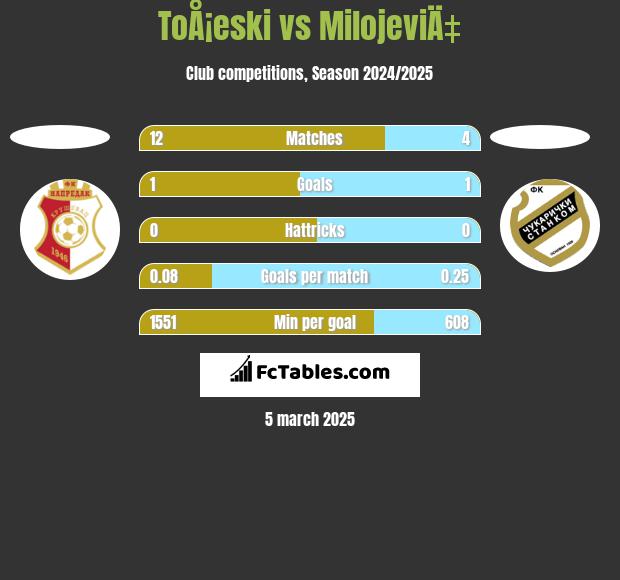 ToÅ¡eski vs MilojeviÄ‡ h2h player stats