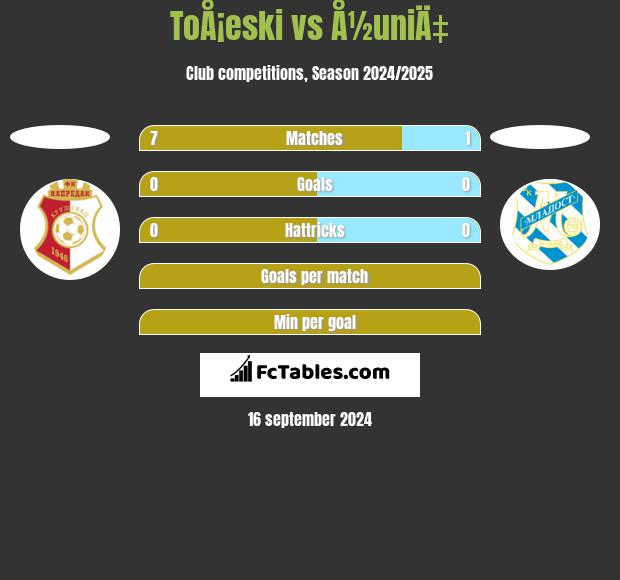 ToÅ¡eski vs Å½uniÄ‡ h2h player stats