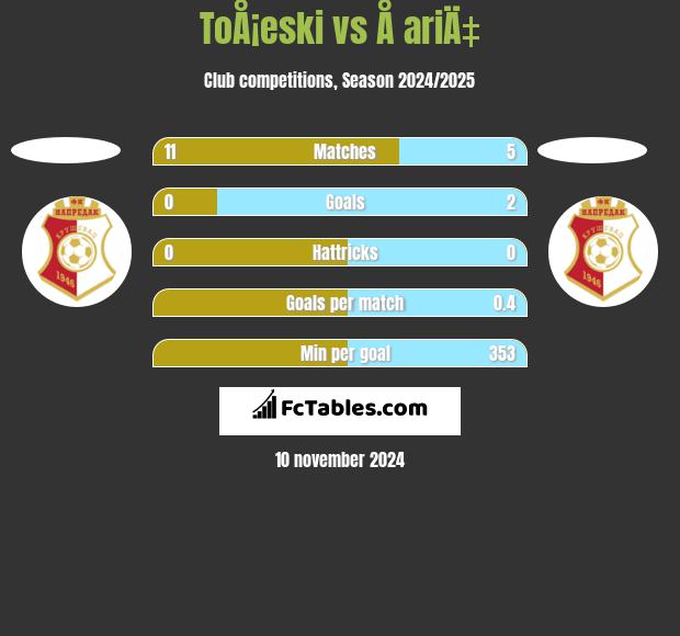 ToÅ¡eski vs Å ariÄ‡ h2h player stats