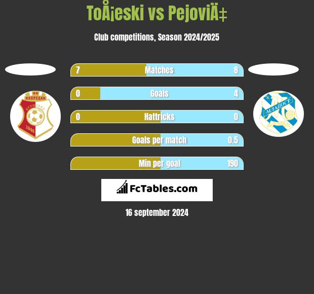 ToÅ¡eski vs PejoviÄ‡ h2h player stats