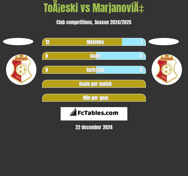 ToÅ¡eski vs MarjanoviÄ‡ h2h player stats