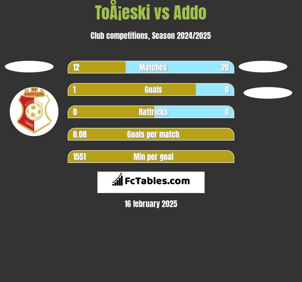 ToÅ¡eski vs Addo h2h player stats