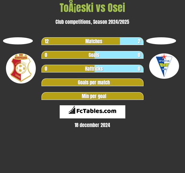 ToÅ¡eski vs Osei h2h player stats