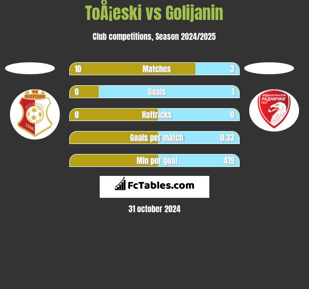 ToÅ¡eski vs Golijanin h2h player stats