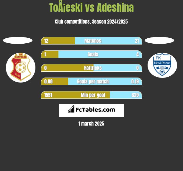 ToÅ¡eski vs Adeshina h2h player stats