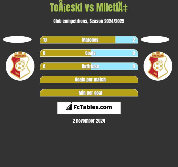 ToÅ¡eski vs MiletiÄ‡ h2h player stats