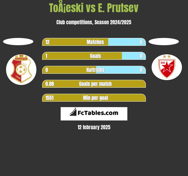 ToÅ¡eski vs E. Prutsev h2h player stats