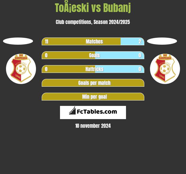 ToÅ¡eski vs Bubanj h2h player stats