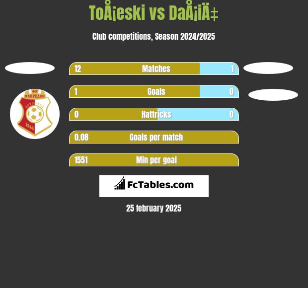 ToÅ¡eski vs DaÅ¡iÄ‡ h2h player stats