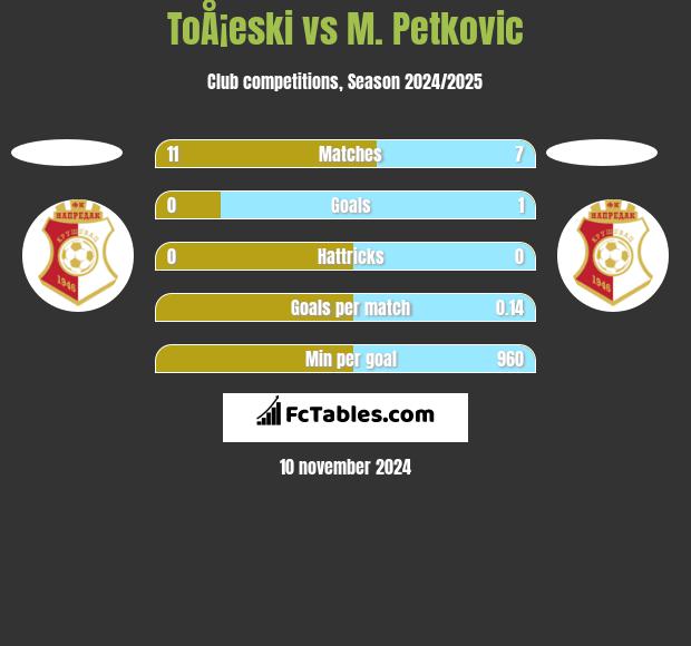 ToÅ¡eski vs M. Petkovic h2h player stats