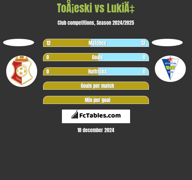 ToÅ¡eski vs LukiÄ‡ h2h player stats