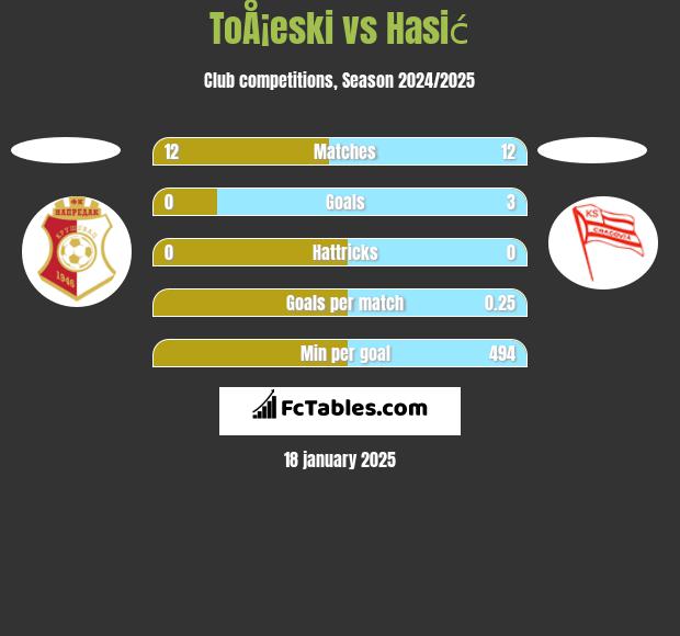 ToÅ¡eski vs Hasić h2h player stats