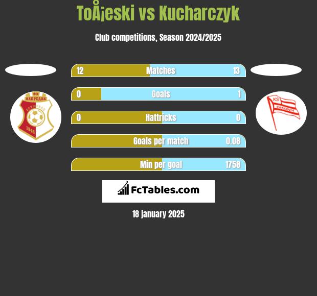 ToÅ¡eski vs Kucharczyk h2h player stats