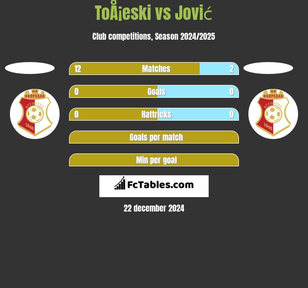 ToÅ¡eski vs Jović h2h player stats