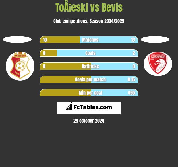 ToÅ¡eski vs Bevis h2h player stats