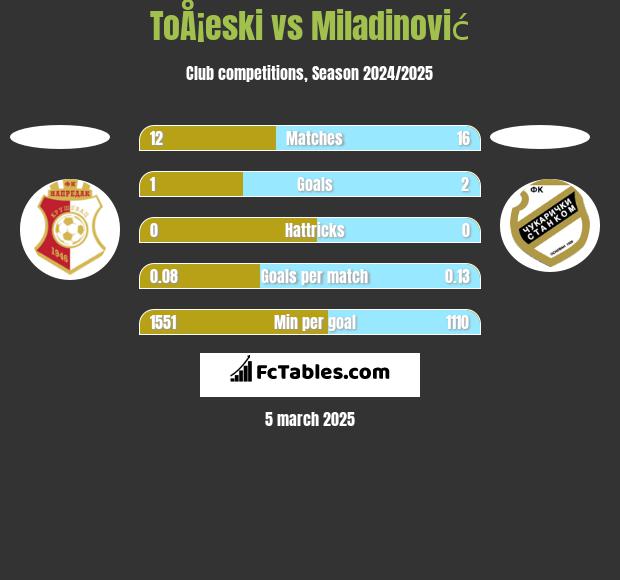 ToÅ¡eski vs Miladinović h2h player stats