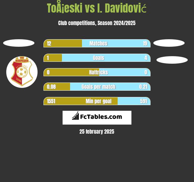 ToÅ¡eski vs I. Davidović h2h player stats