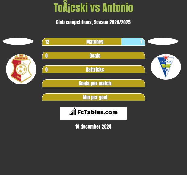 ToÅ¡eski vs Antonio h2h player stats