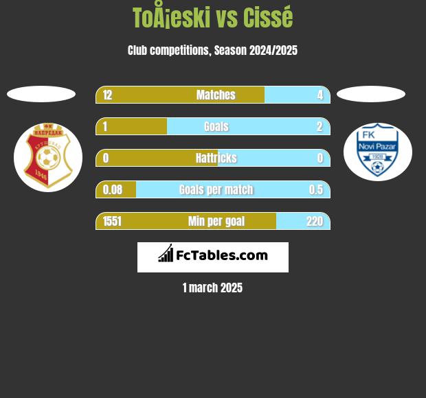 ToÅ¡eski vs Cissé h2h player stats