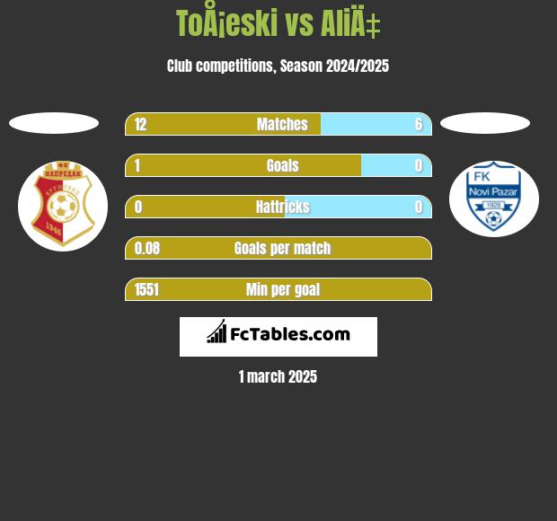 ToÅ¡eski vs AliÄ‡ h2h player stats