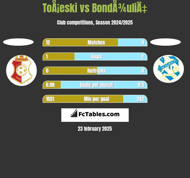 ToÅ¡eski vs BondÅ¾uliÄ‡ h2h player stats