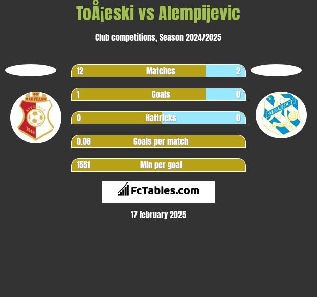 ToÅ¡eski vs Alempijevic h2h player stats