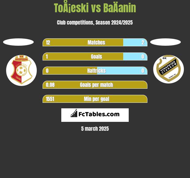 ToÅ¡eski vs BaÄanin h2h player stats