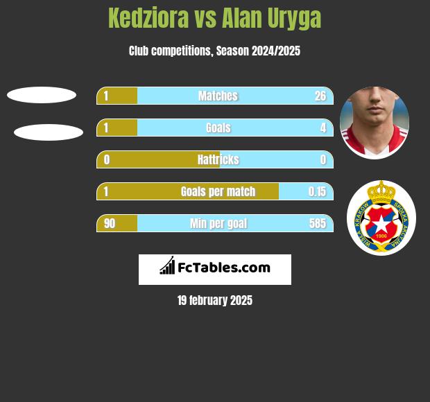 Kedziora vs Alan Uryga h2h player stats