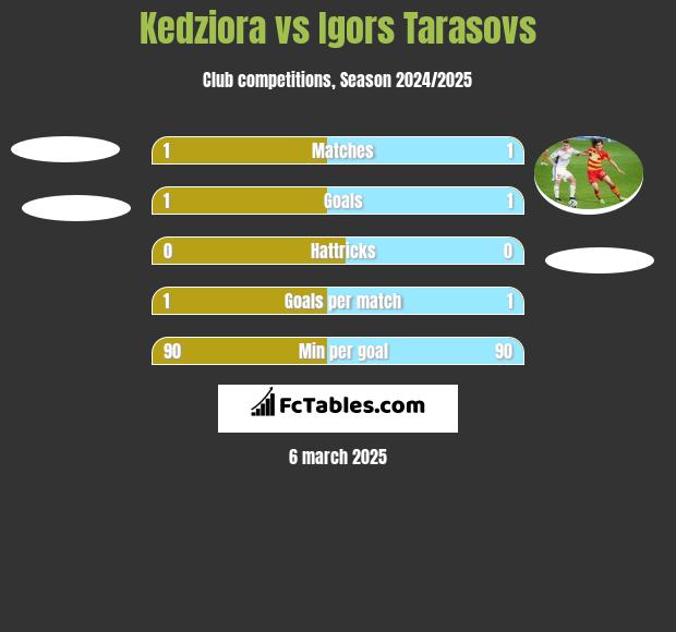 Kedziora vs Igors Tarasovs h2h player stats