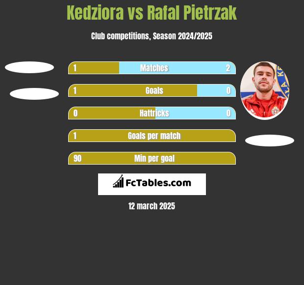 Kedziora vs Rafał Pietrzak h2h player stats