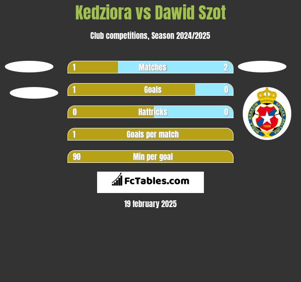 Kedziora vs Dawid Szot h2h player stats