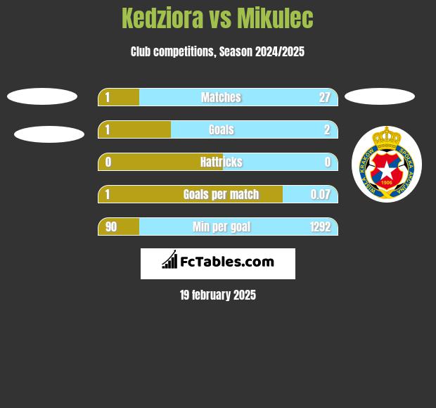 Kedziora vs Mikulec h2h player stats