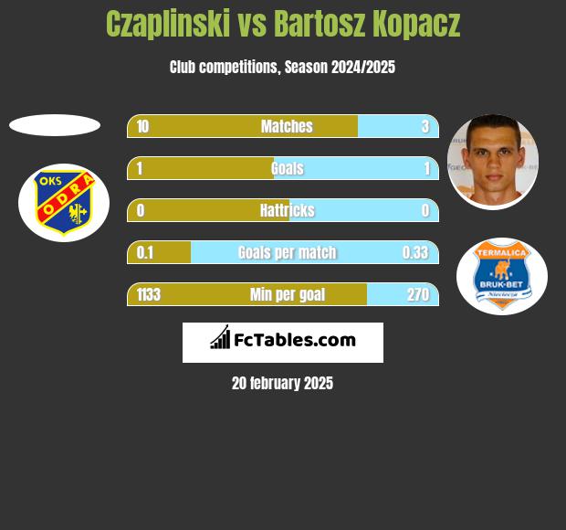 Czaplinski vs Bartosz Kopacz h2h player stats