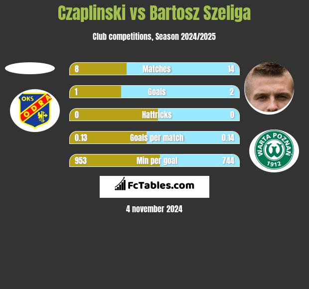 Czaplinski vs Bartosz Szeliga h2h player stats