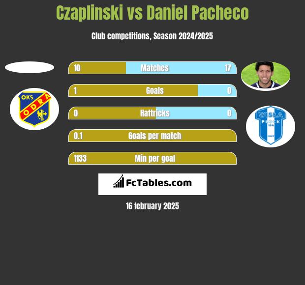 Czaplinski vs Daniel Pacheco h2h player stats