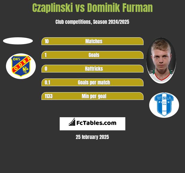 Czaplinski vs Dominik Furman h2h player stats