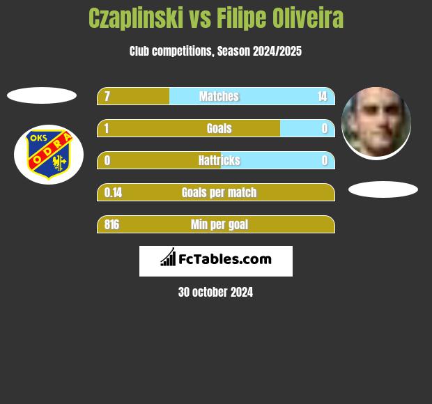 Czaplinski vs Filipe Oliveira h2h player stats