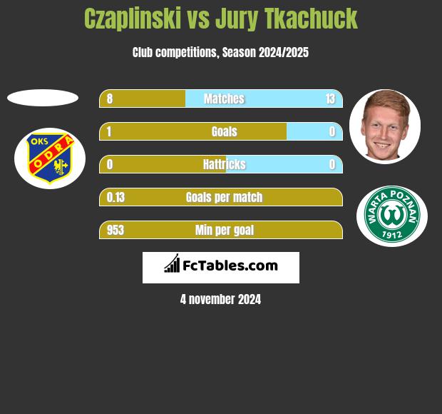 Czaplinski vs Jury Tkachuck h2h player stats