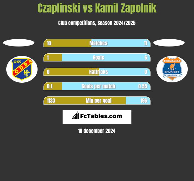 Czaplinski vs Kamil Zapolnik h2h player stats