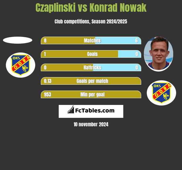 Czaplinski vs Konrad Nowak h2h player stats