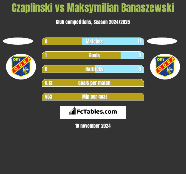 Czaplinski vs Maksymilian Banaszewski h2h player stats