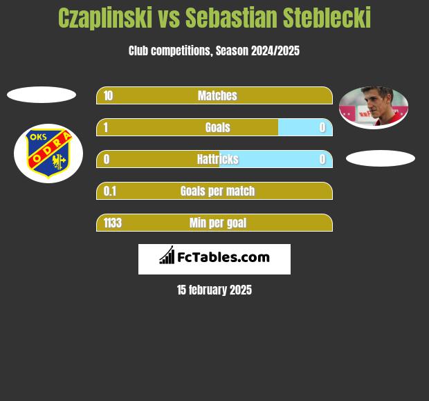 Czaplinski vs Sebastian Steblecki h2h player stats