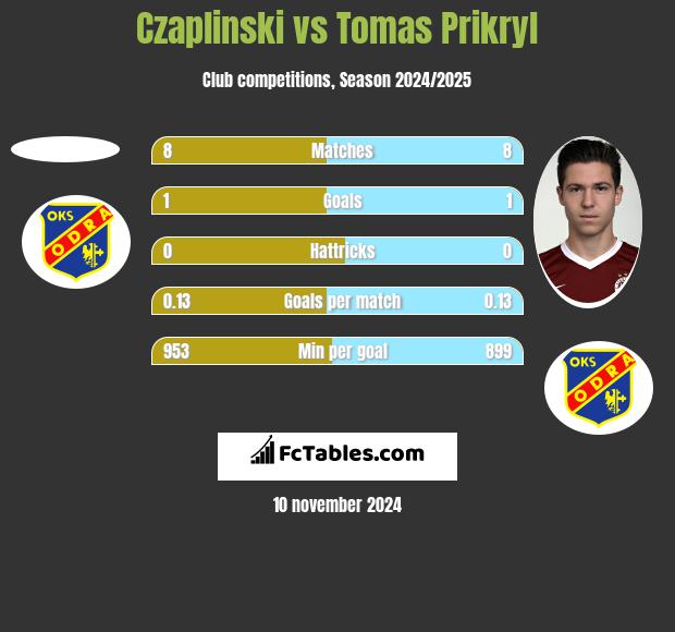 Czaplinski vs Tomas Prikryl h2h player stats